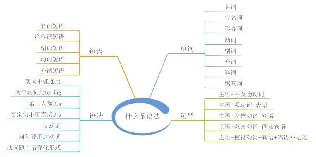 23張思維導(dǎo)圖幫你梳理湖南專升本英語(yǔ)語(yǔ)法！(圖2)