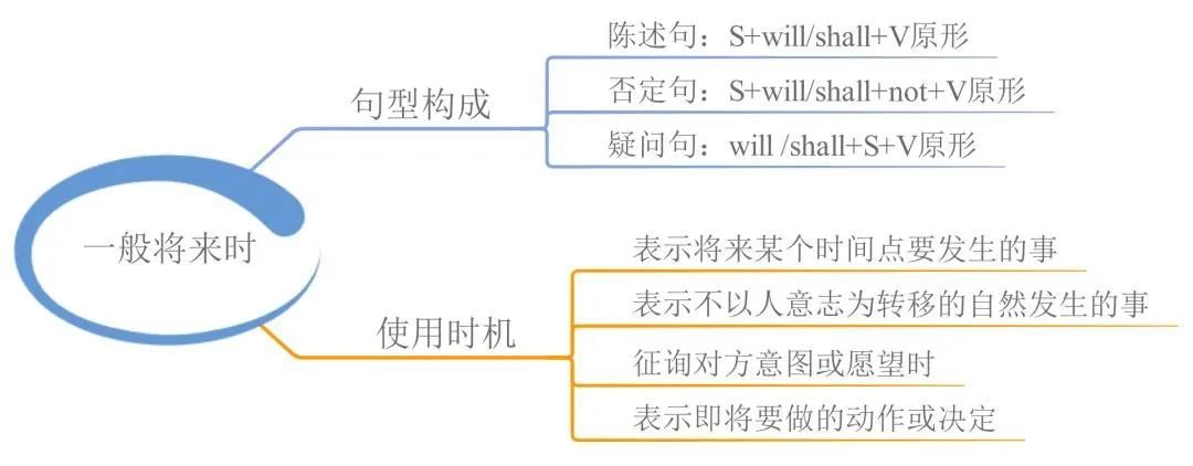 23張思維導(dǎo)圖幫你梳理湖南專升本英語(yǔ)語(yǔ)法！(圖3)