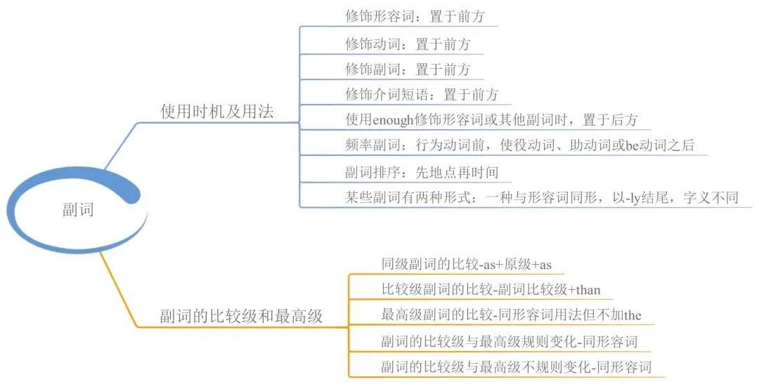 23張思維導(dǎo)圖幫你梳理湖南專升本英語(yǔ)語(yǔ)法！(圖8)