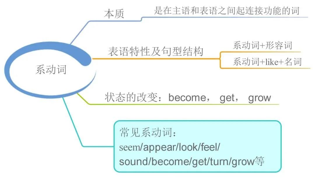 23張思維導(dǎo)圖幫你梳理湖南專升本英語(yǔ)語(yǔ)法！(圖11)