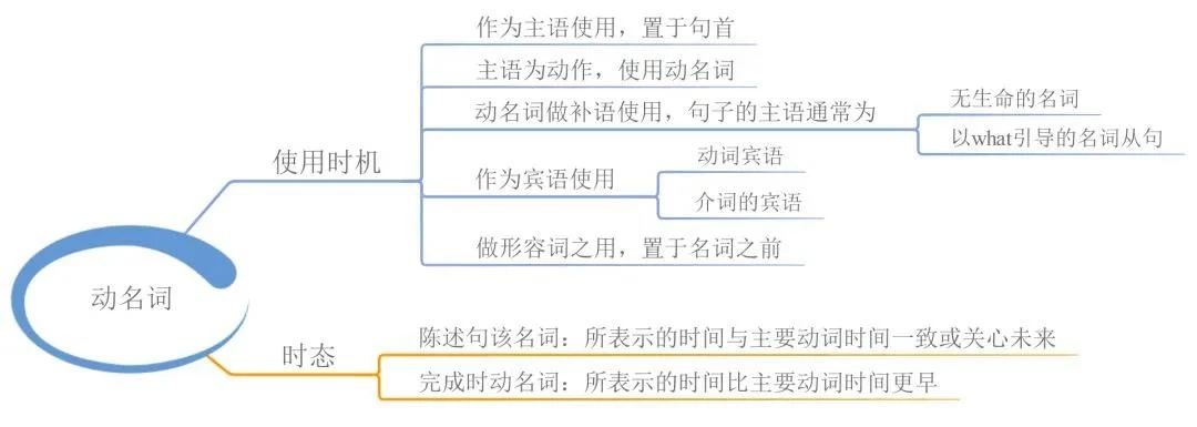 23張思維導(dǎo)圖幫你梳理湖南專升本英語(yǔ)語(yǔ)法！(圖10)