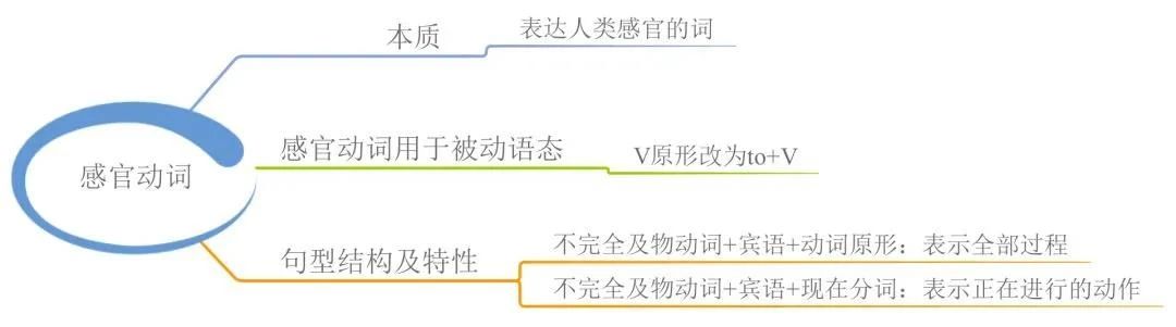 23張思維導(dǎo)圖幫你梳理湖南專升本英語(yǔ)語(yǔ)法！(圖12)