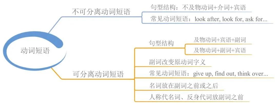 23張思維導(dǎo)圖幫你梳理湖南專升本英語(yǔ)語(yǔ)法！(圖9)
