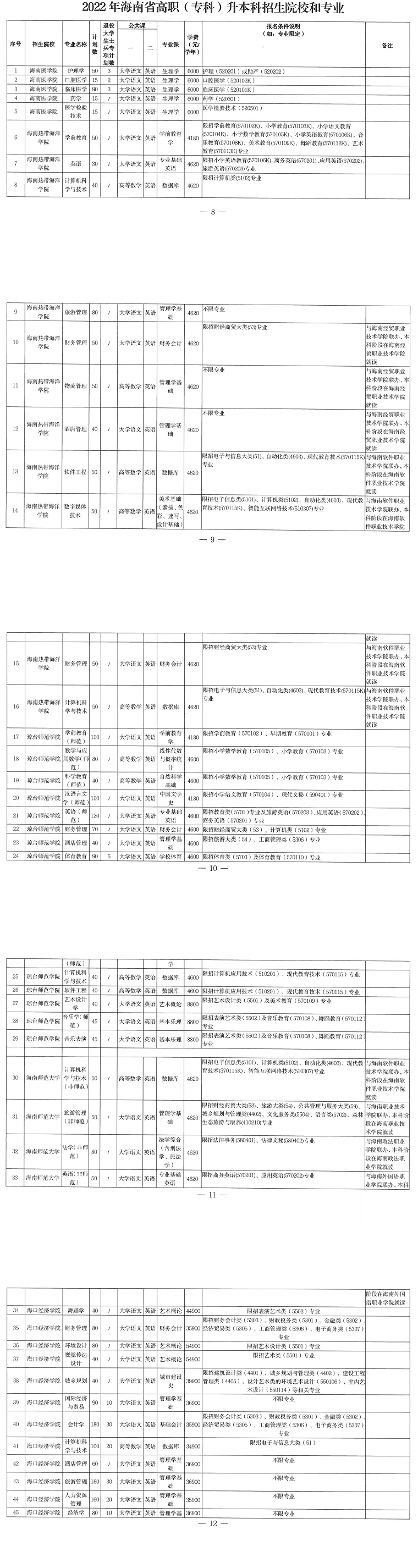 2022年海南專升本各專業(yè)考試科目是什么？(圖1)