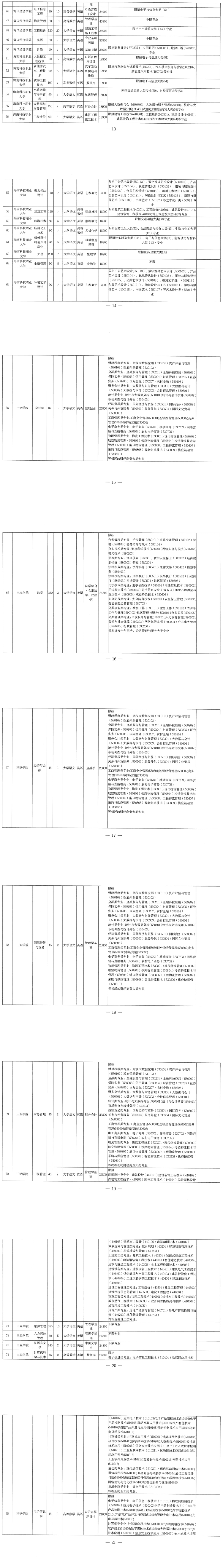 2022年海南專升本各專業(yè)考試科目是什么？(圖2)