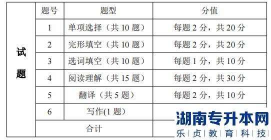 湖南信息學(xué)院專升本考試題型、題量及分值分布