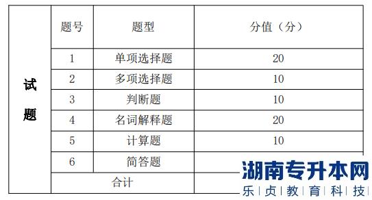 湖南信息學院專升本考試題型、題量及分值分布