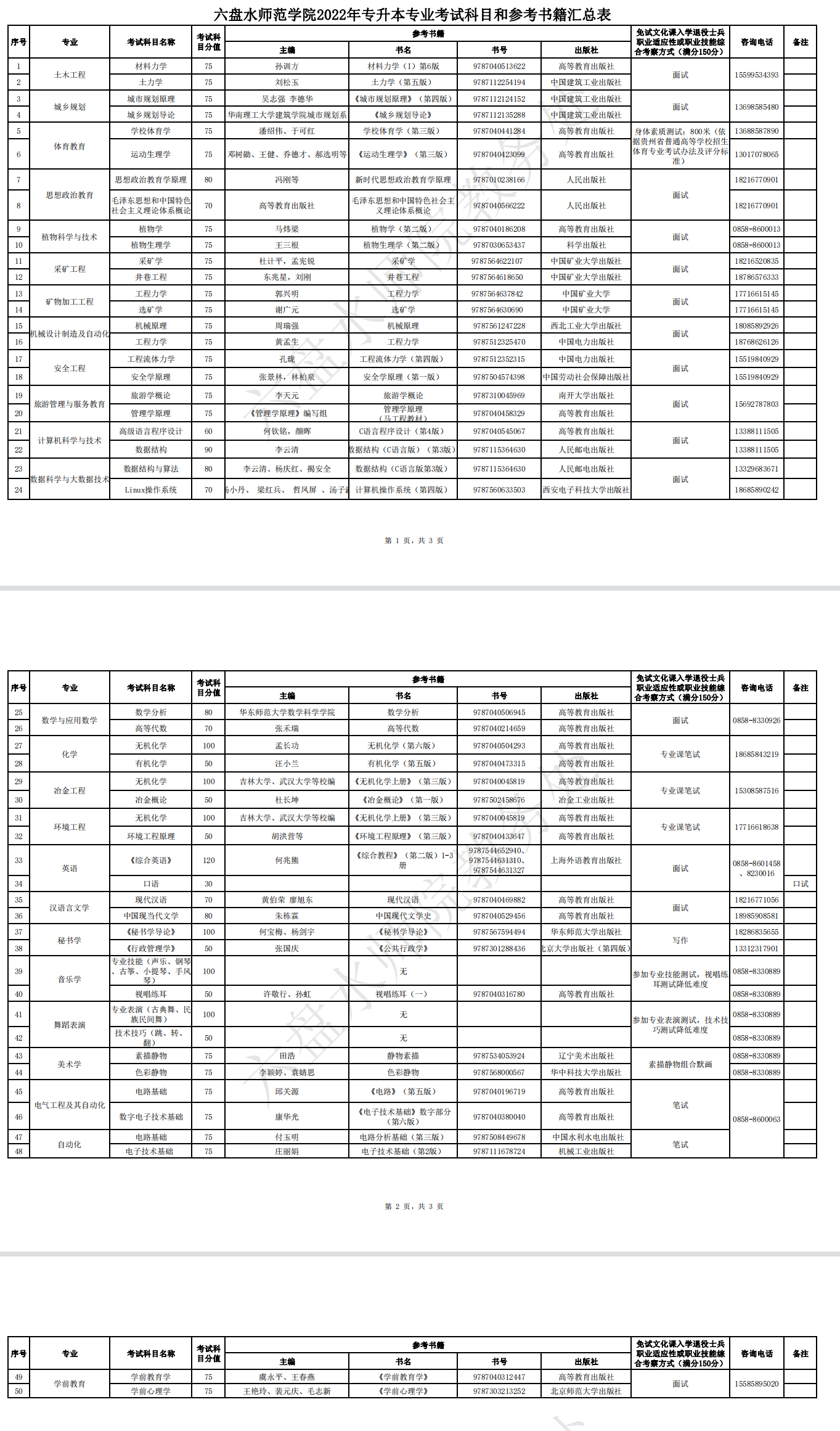 2022年六盤(pán)水師范學(xué)院專(zhuān)升本專(zhuān)業(yè)考試科目和參考書(shū)籍匯總表