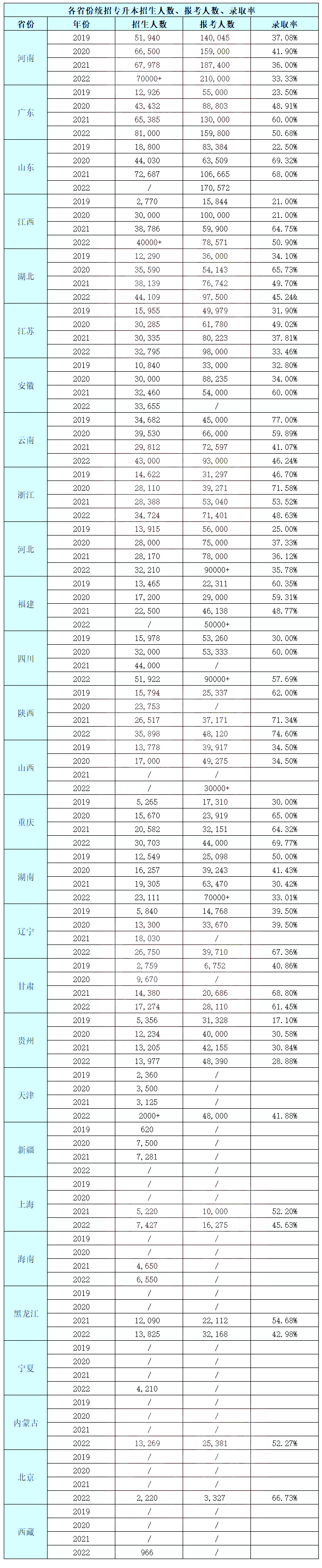 最高錄取率74.6%！2022年湖南專升本錄取率！