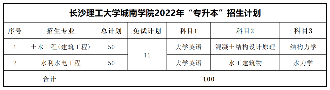 2022年長沙理工大學專升本最低分數(shù)線出爐！