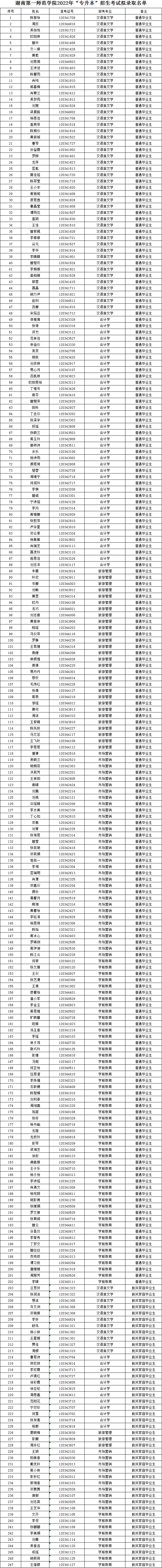 2022年湖南第一師范學院專升本招生考試擬錄取學生名單公示
