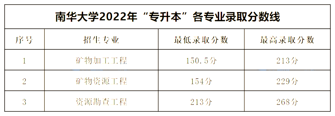2022年南華大學(xué)專升本錄取分?jǐn)?shù)線公布！