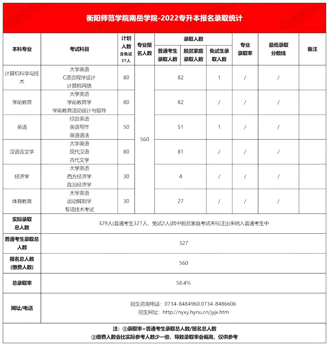 2022年衡陽師范大學(xué)南岳學(xué)院專升本錄取分?jǐn)?shù)線公布！