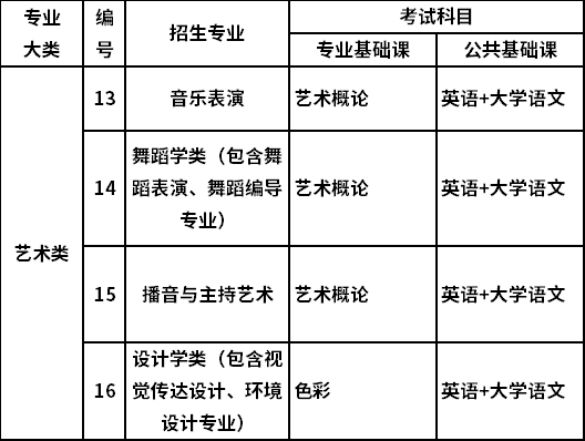 2022年山西專升本藝術(shù)類考試科目有哪些？