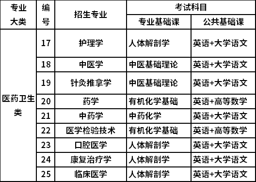 2022年山西專升本醫(yī)藥衛(wèi)生類考試科目有哪些？