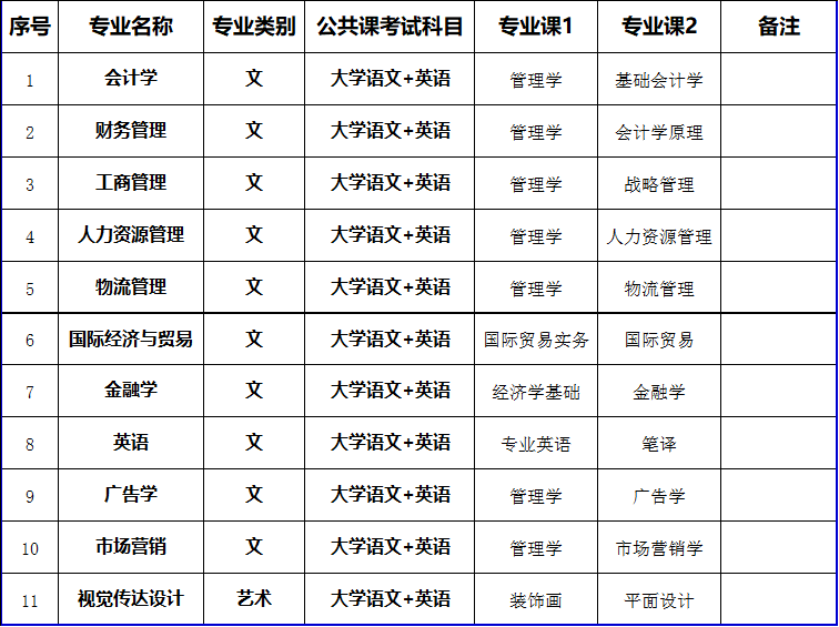 2023年蚌埠工商學(xué)院普通高校專升本招生方案發(fā)布！