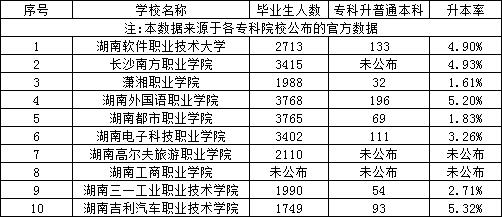 湖南專升本民辦?？坪捅究圃盒？飘厴I(yè)生升本人數(shù)和升本率匯總
