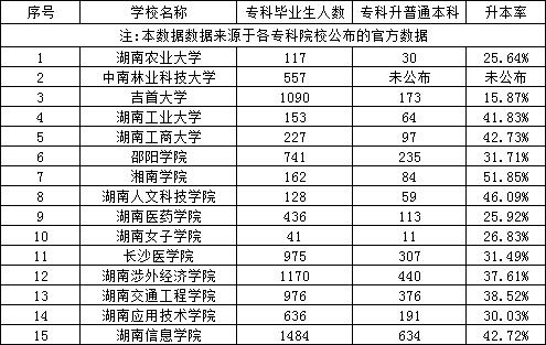 湖南專升本民辦專科和本科院校?？飘厴I(yè)生升本人數(shù)和升本率匯總
