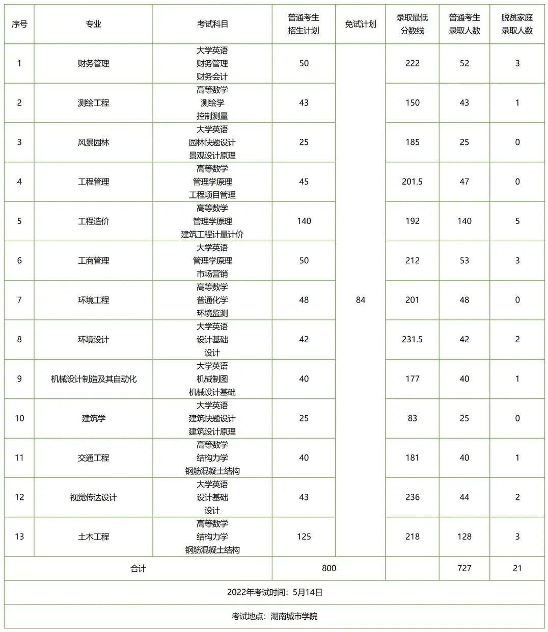 湖南專升本招生人數(shù)多的五所公辦院校，想上岸公辦的必須要看看！