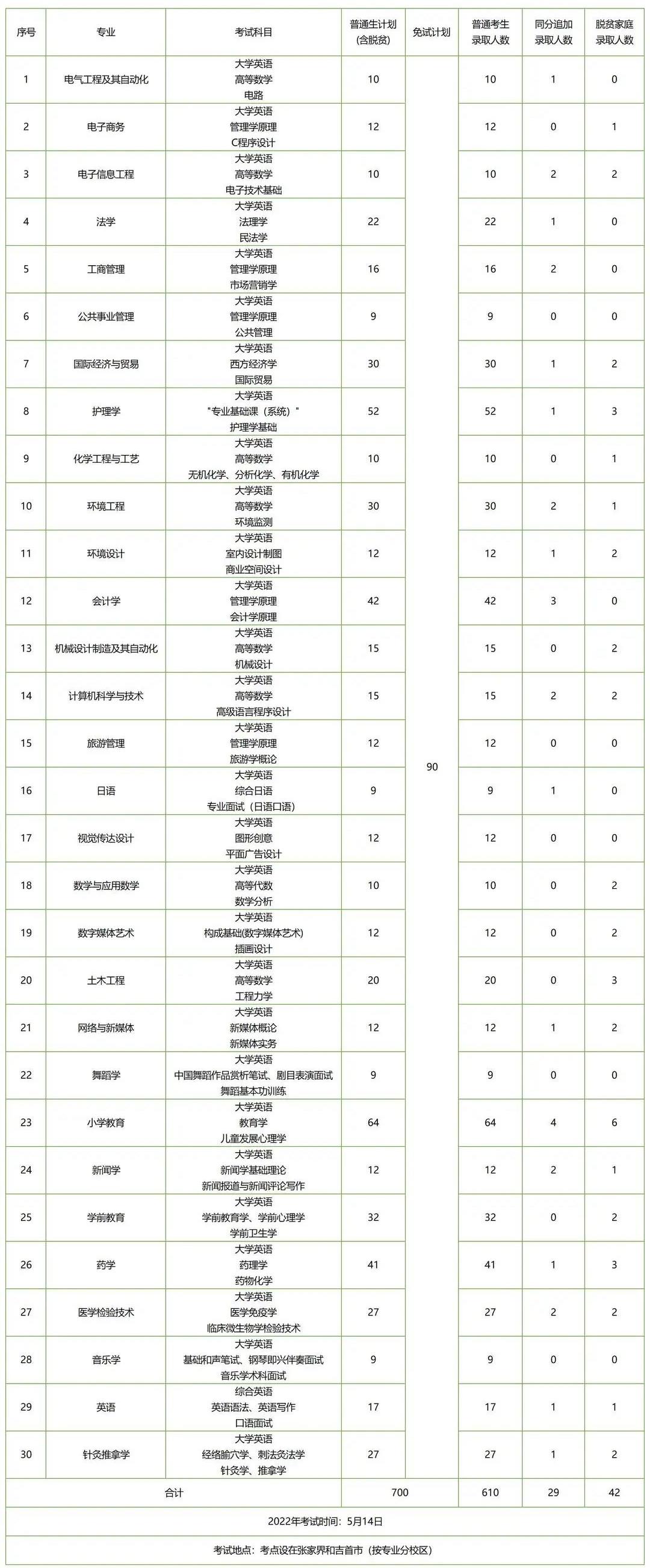 湖南專升本招生人數(shù)多的五所公辦院校，想上岸公辦的必須要看看！