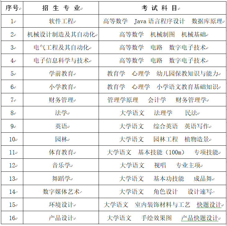 2023年懷化學(xué)院專(zhuān)升本考試擬招生專(zhuān)業(yè)及考試科目公布！