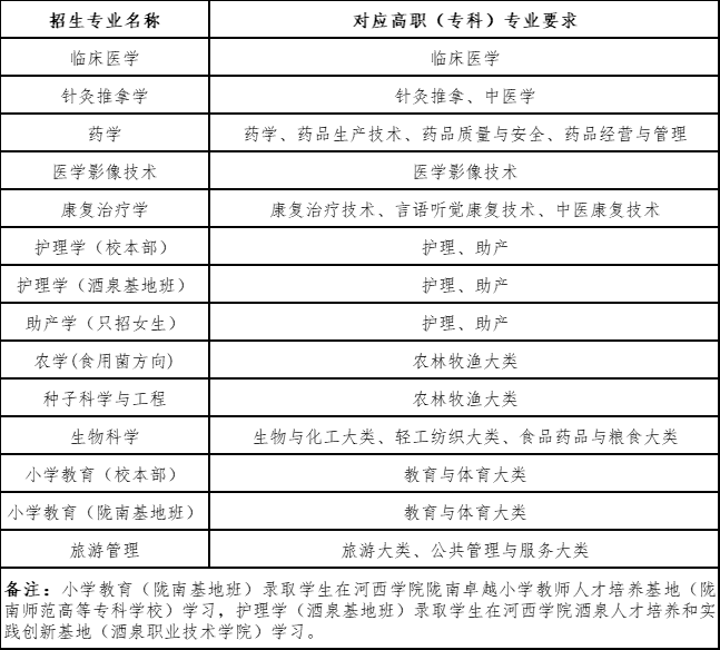 2023年河西學(xué)院專升本招生簡章