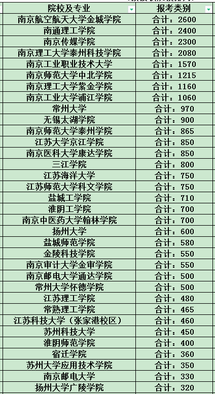 2023年江蘇專轉本招生計劃變化情況匯總