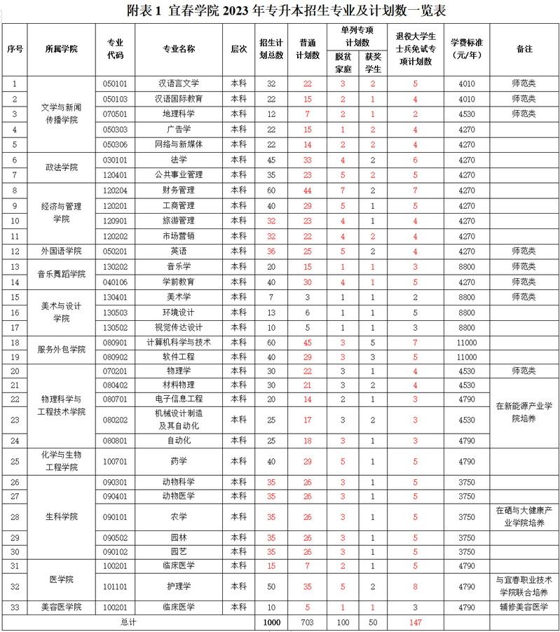 2023年宜春學(xué)院專升本招生章程發(fā)布！