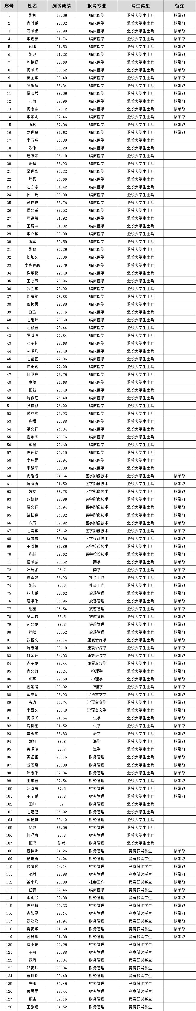 湘南學院專升本