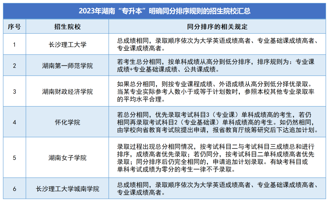 湖南專(zhuān)升本考試分?jǐn)?shù)相同，如何錄?。? width=