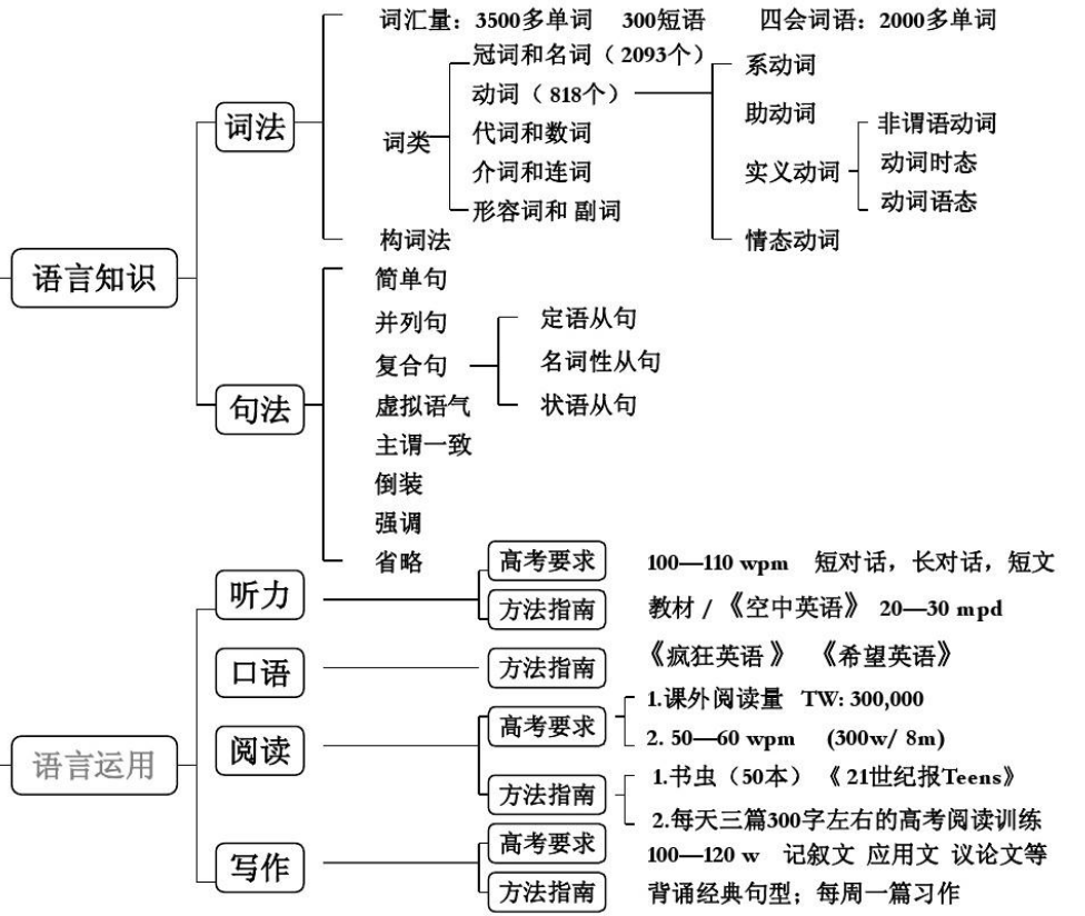 2024年湖南專(zhuān)升本英語(yǔ)語(yǔ)法入門(mén)必看