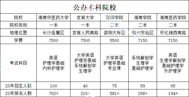 湖南專(zhuān)升本