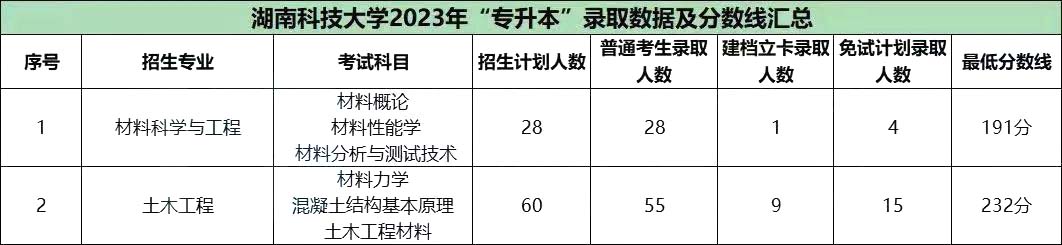 湖南專(zhuān)升本