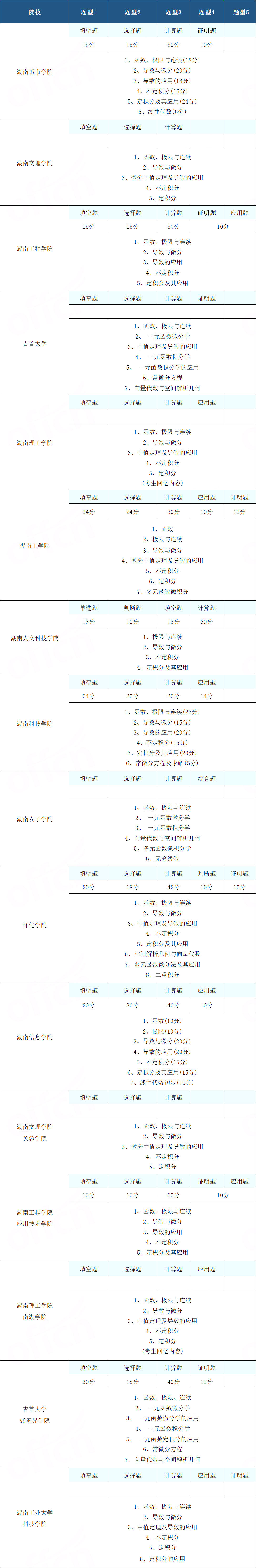 2024年湖南統(tǒng)考專(zhuān)升本高等數(shù)學(xué)怎么復(fù)習(xí)？