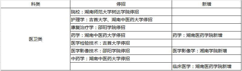 2024年湖南專升本部分院校停招！53個(gè)專業(yè)需要加試！