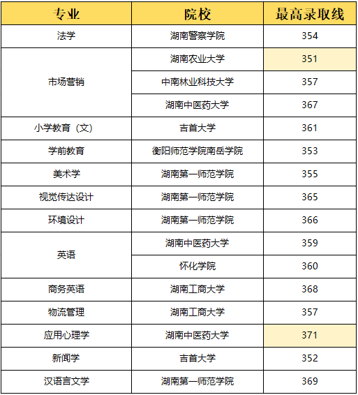 湖南專升本選理工類專業(yè)容易上岸？