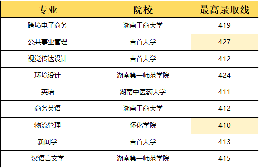 湖南專升本選理工類專業(yè)容易上岸？