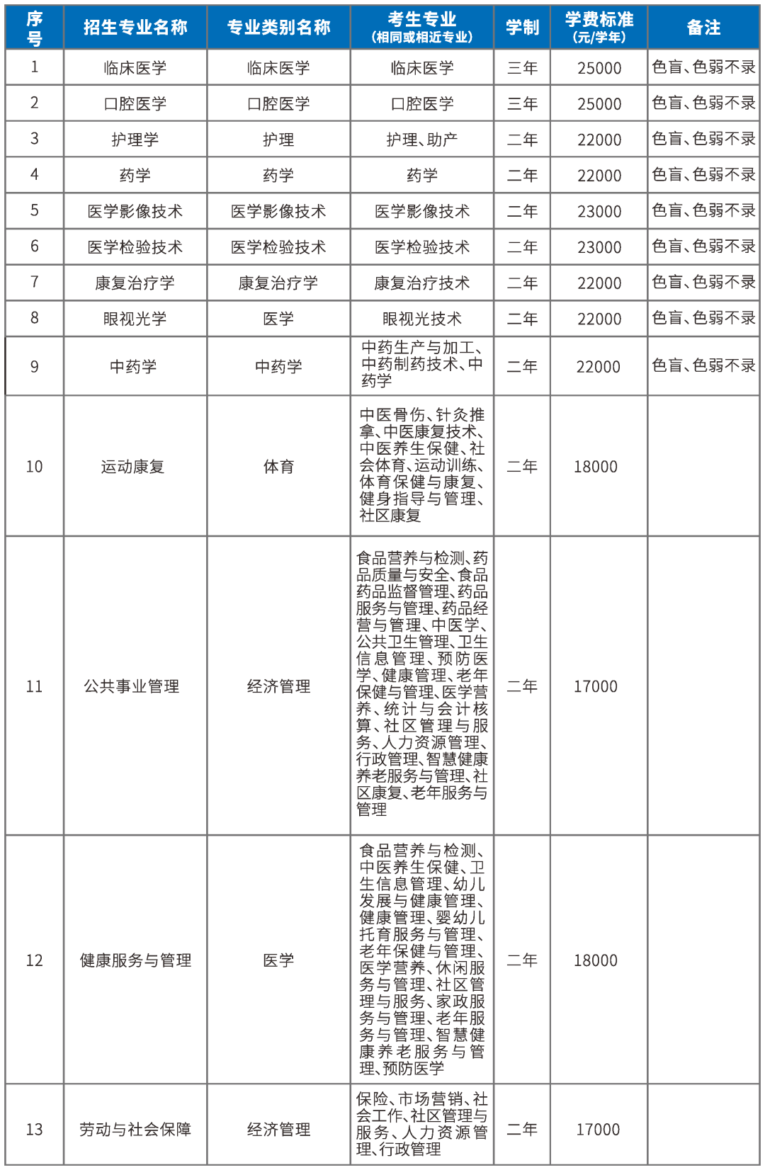 2023年昆明醫(yī)科大學海源學院專升本招生簡章公布！(圖10)