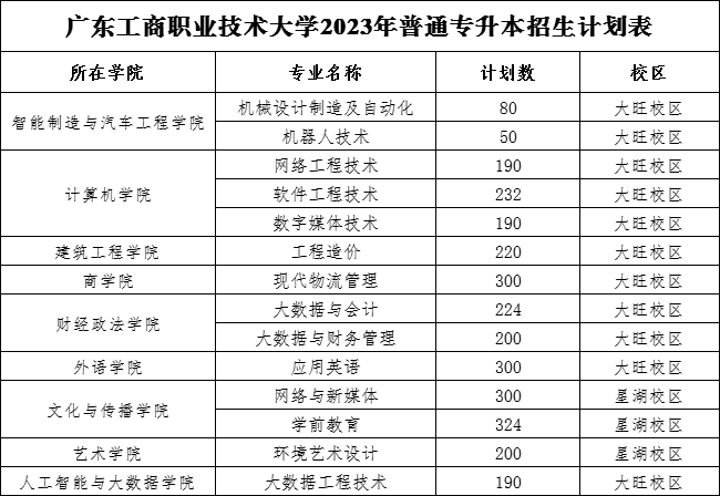 2023年廣東工商職業(yè)技術(shù)大學(xué)專升本各專業(yè)招生計(jì)劃