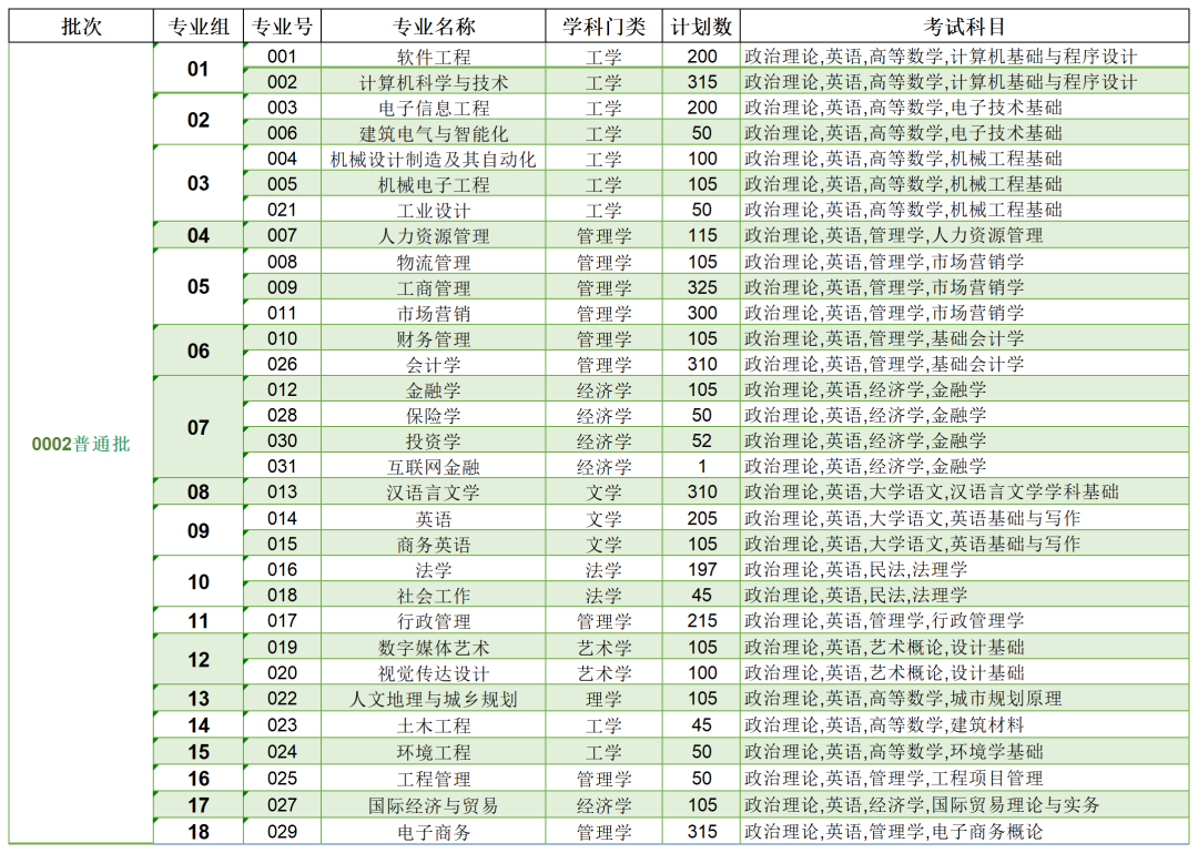 2023年東莞城市學院專升本各專業(yè)招生計劃