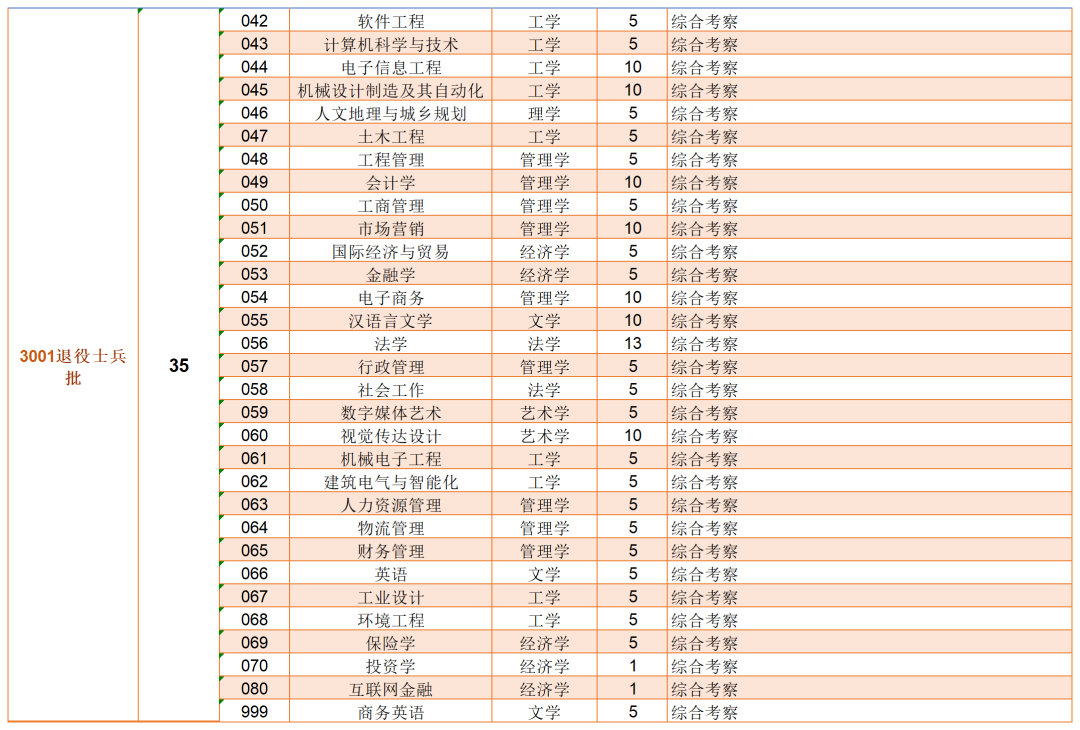 2023年東莞城市學院專升本各專業(yè)招生計劃