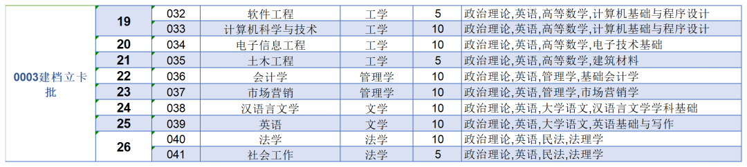 2023年東莞城市學院專升本各專業(yè)招生計劃