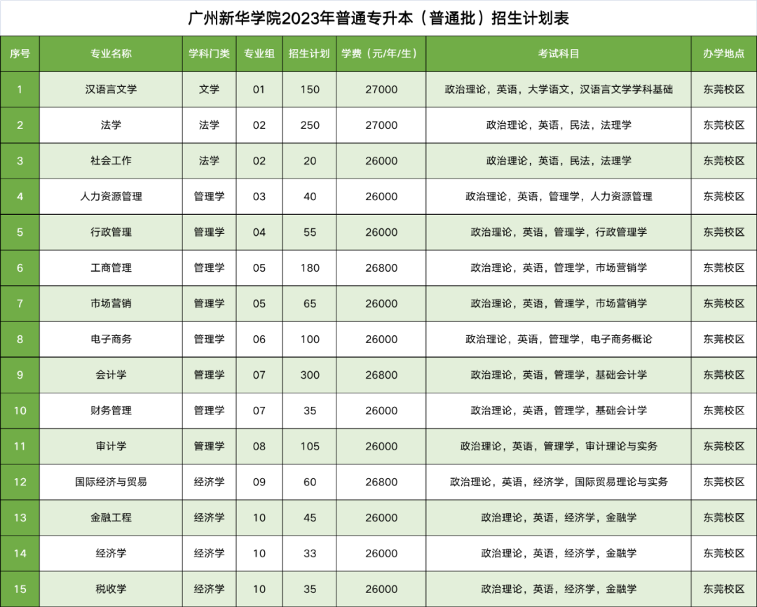 2023年廣州新華學(xué)院專升本各專業(yè)招生計劃
