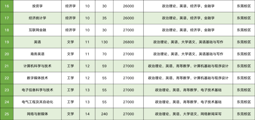 2023年廣州新華學(xué)院專升本各專業(yè)招生計劃