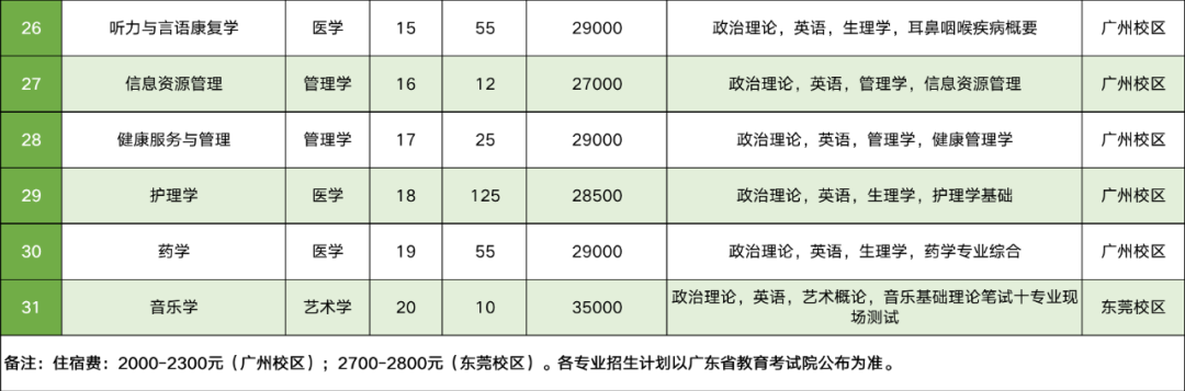 2023年廣州新華學(xué)院專升本各專業(yè)招生計劃