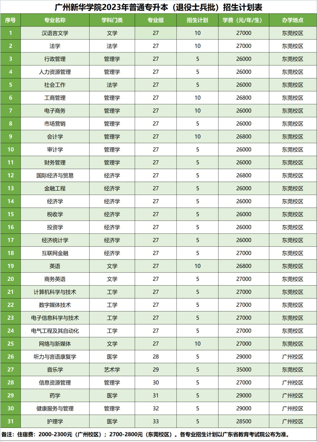 2023年廣州新華學(xué)院專升本各專業(yè)招生計劃