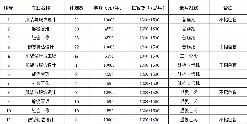 2023年惠州學(xué)院普通專升本（含退役士兵、建檔立卡、三二分段）各專業(yè)招生計(jì)劃