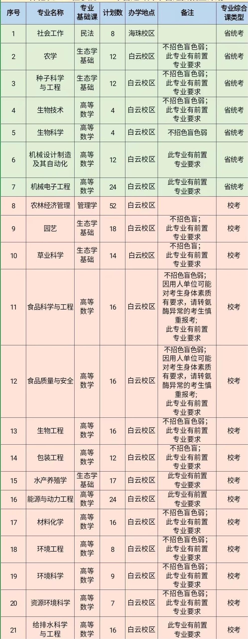 2023年仲愷農(nóng)業(yè)工程學(xué)院普通專升本各專業(yè)招生計(jì)劃