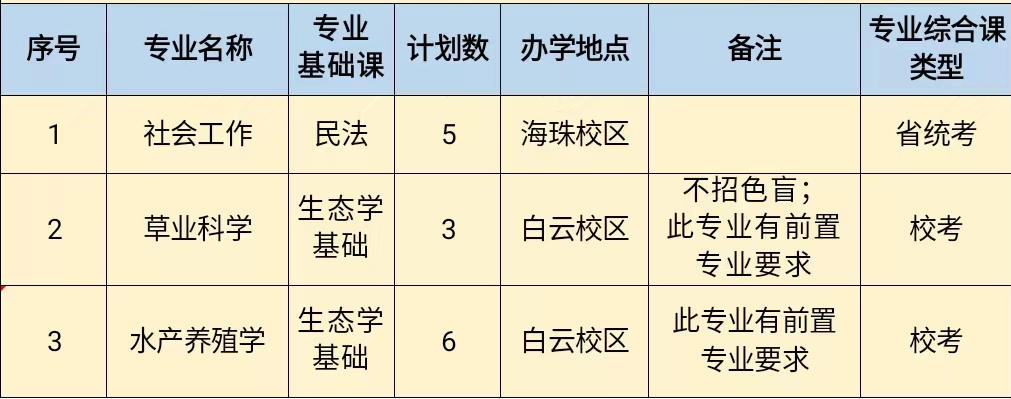 2023年仲愷農(nóng)業(yè)工程學(xué)院普通專升本各專業(yè)招生計(jì)劃