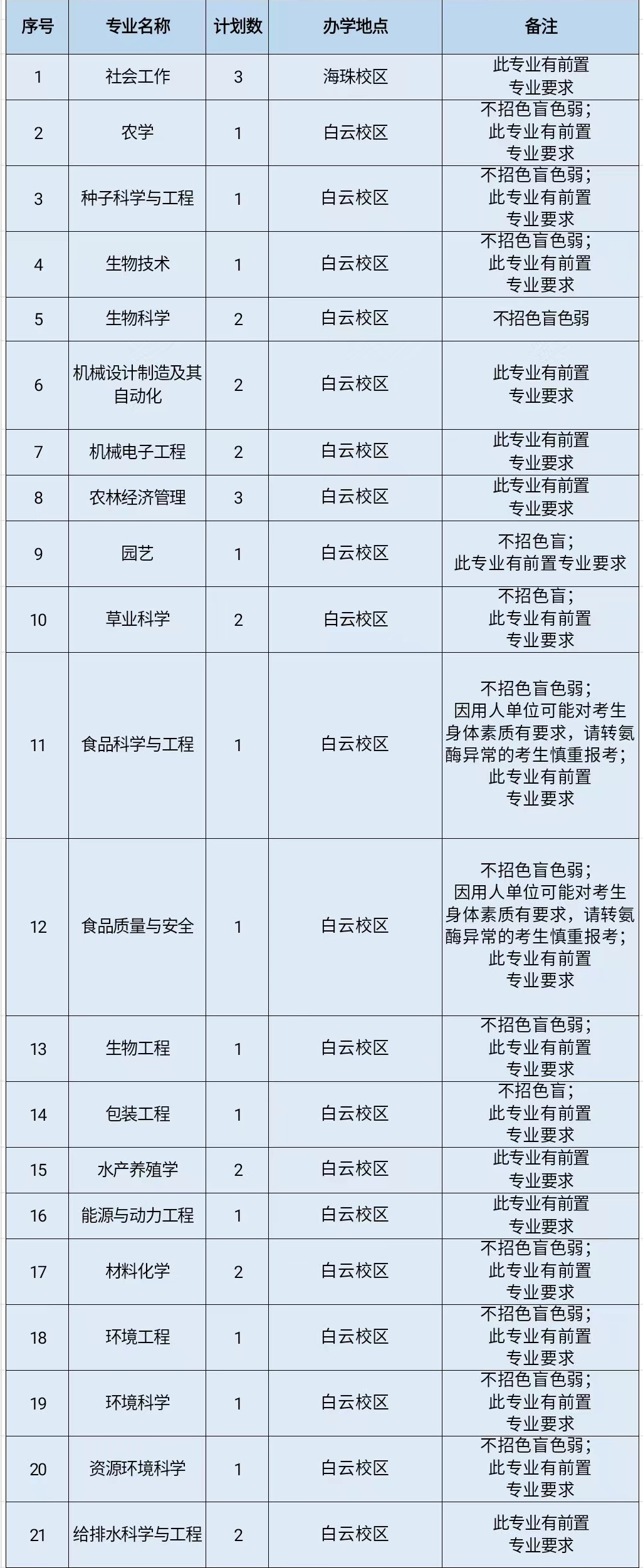 2023年仲愷農(nóng)業(yè)工程學(xué)院普通專升本各專業(yè)招生計(jì)劃